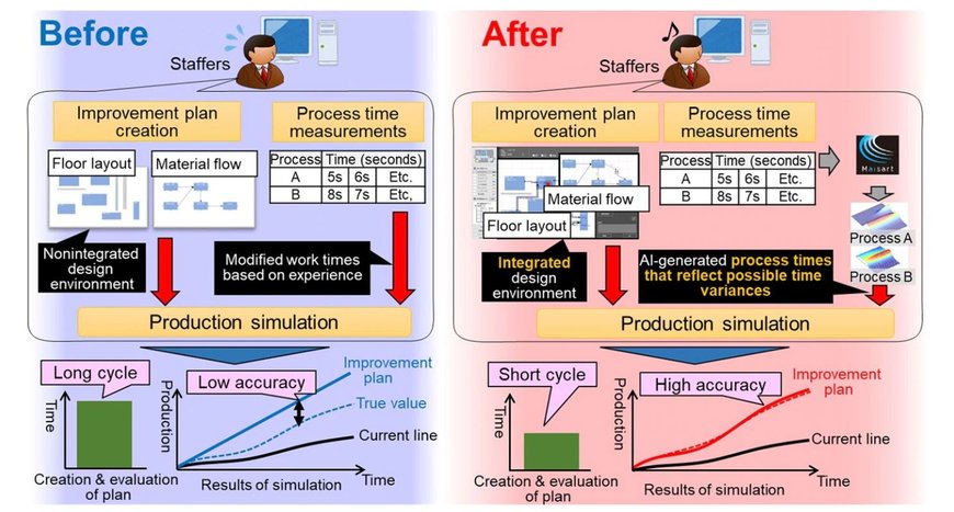 Mitsubishi Electric Develops Production Line Improvement Technology